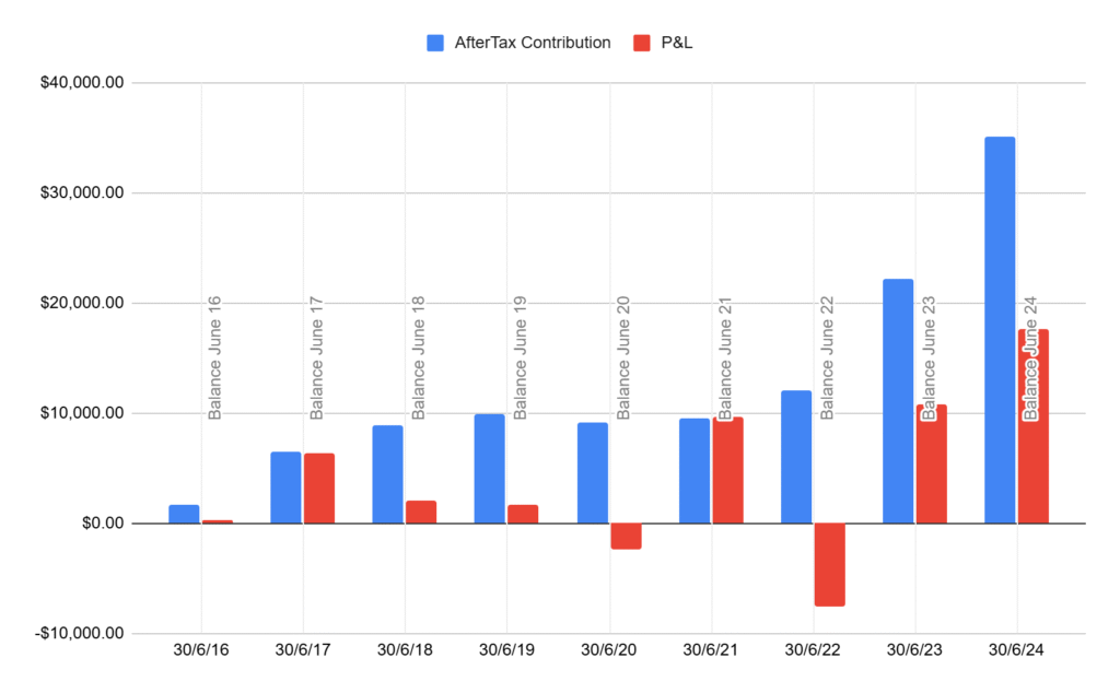 Peasant Investor Super Contributions