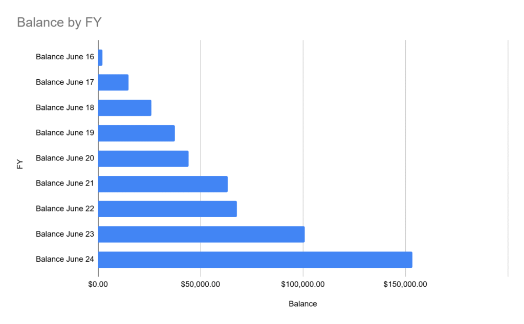 Peasant Investor Super Balance