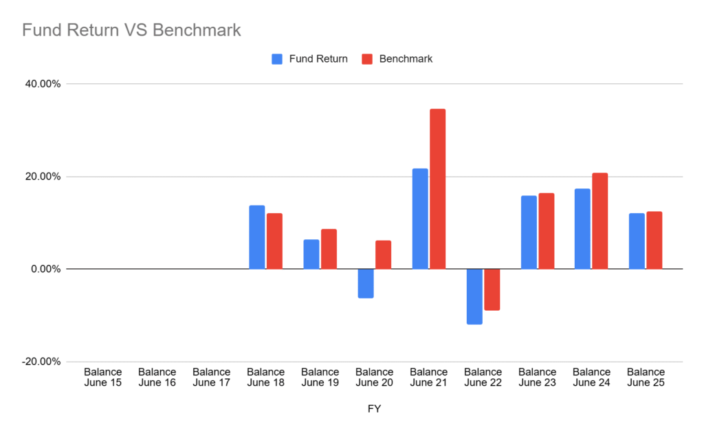 FY25 superfund return VS benchmark