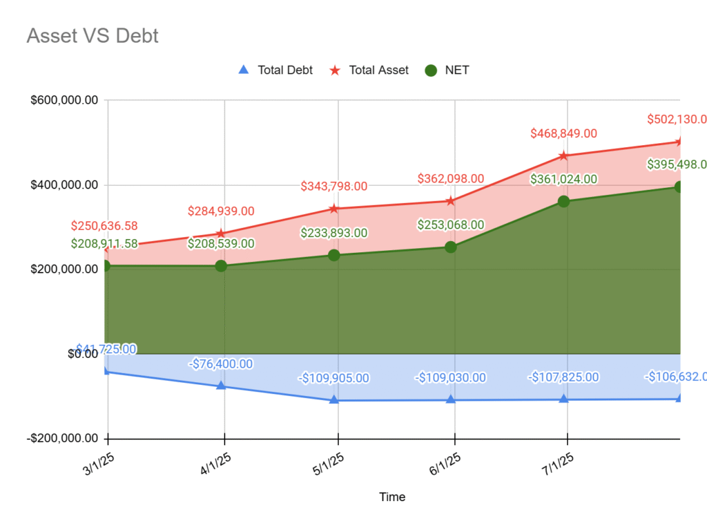 Peasant Investor July 2025 Net Worth