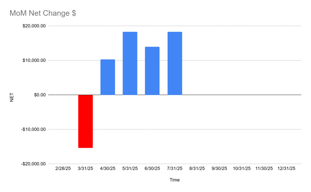 Peasant Investor July 2025 P&L