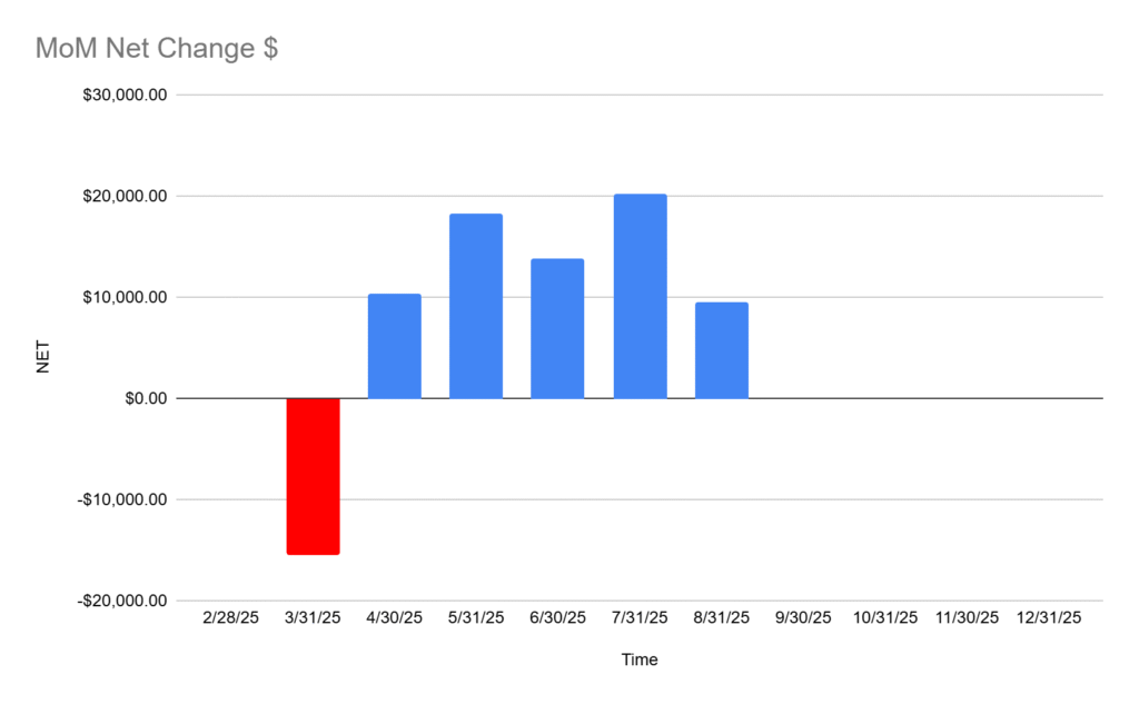 Peasant Investor Aug 2025 P&L