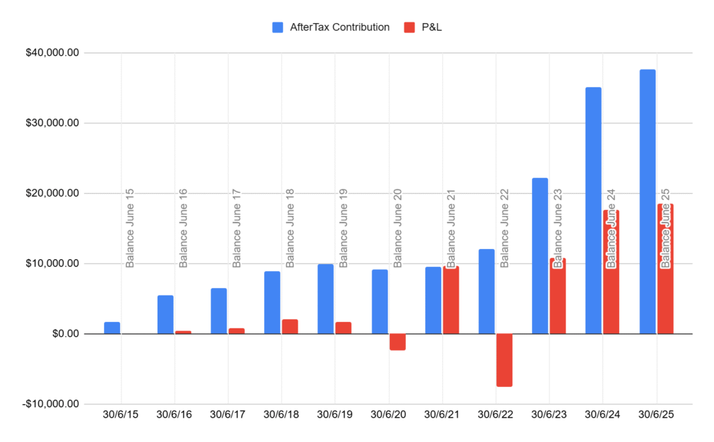 Superfund After Tax Contribution & Return