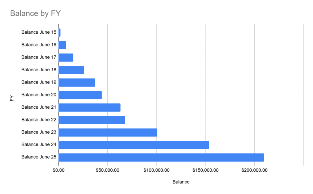 FY25 Superfund Balance